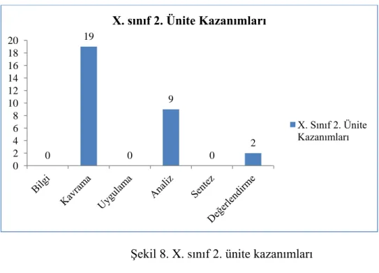 Şekil 8. X. sınıf 2. ünite kazanımları 