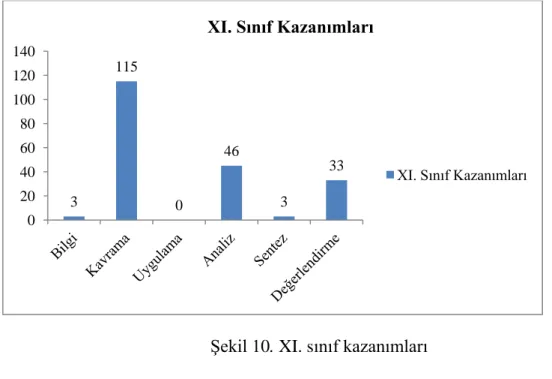 Şekil 10. XI. sınıf kazanımları 