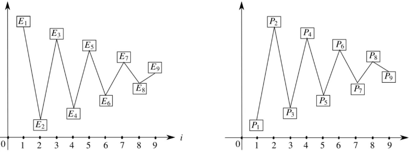 Figure 1. Oscillating hierarchy between expected stopping times and stopping probabilities.