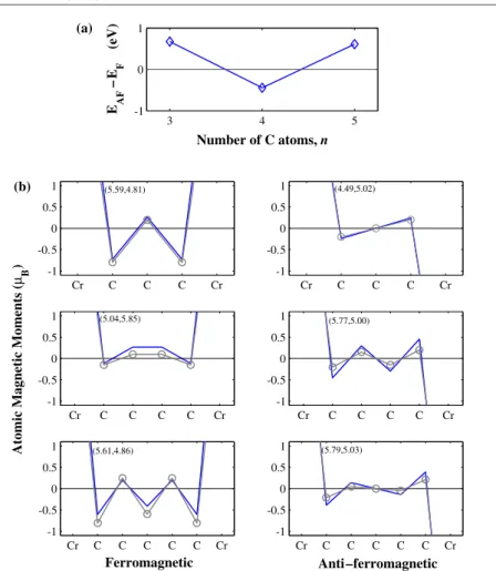 Figure 4. (a) Exchange coupling energy for the ground state configuration of CrC n Cr molecules for n = 3, 4, and 5 as calculated by using the LCAO-like parametrization
