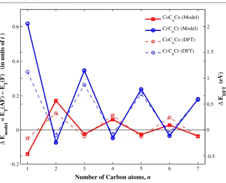 Figure 2. Energy difference of the AF and the lowest F states in the CoC n Co and CrC n Cr atomic chains within the single level per spin H¨uckel-type model