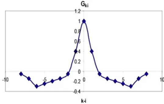 Fig. 13. The receptive field profile of G ki that determines the spatial distribution of the feedback from the second layer