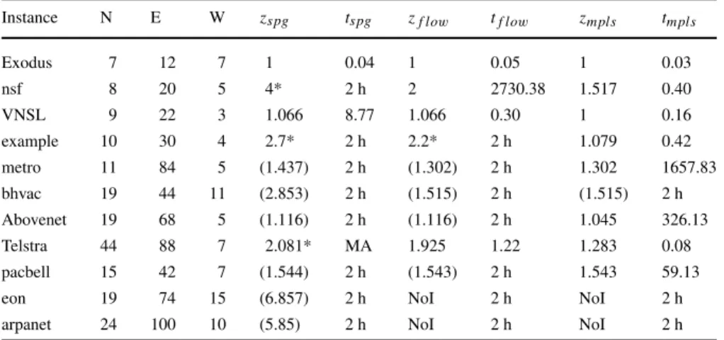 Table 3 Results for the hose uncertainty model