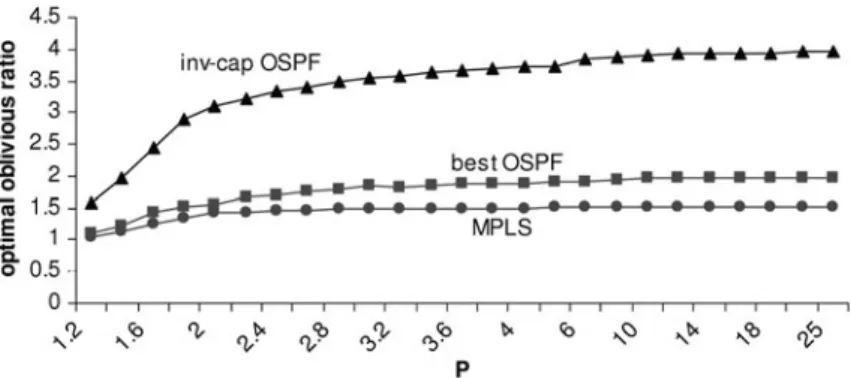 Fig. 2 The change in optimal solutions of the best OSPF style, MPLS, and inverse capacity OSPF routings for the nsf network with different values of p