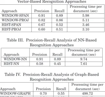 Table IV. Precision-Recall Analysis of Graph-Based Recognition Approaches
