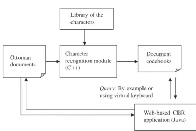 Fig. 1. The architecture of Ottoman Archives Explorer.