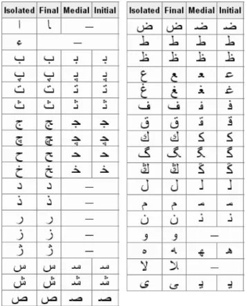 Fig. 2. Basic Ottoman alphabet and character forms at different positions in text.