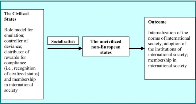 Figure  7:  Socialization  into  European  International  Society  (T.  Parson’s  The  Social System model, adapted to the classical ES arguments by Shogo Suzuki) 474