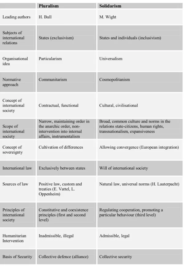 Table 1: Czaputowicz’s Compilation of International Society 137