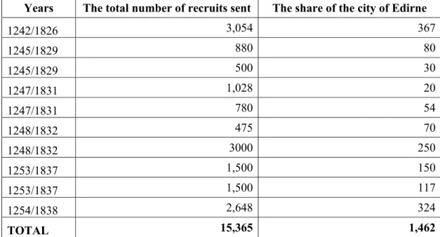 4  Sarıcalıoğlu, “II. Mahmut Döneminde Edirne’nin Sosyo- Ekonomik Durumu,” p. 19, table 1