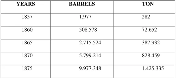 Table 1: World Oil Production between 1857 and 1940. 