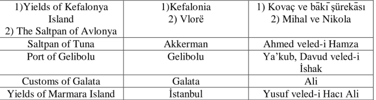Table  XI:  Muqata’a  Sources  and  Money Transfers  to  the Salaried  Fortresses  in  the  Balkans (1491), According to MAD 15334 (See: Map VII) 