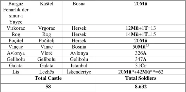 Table II:  List of ‘Ulūfeli (Paid) Castles and Soldiers in Rumelia According to MAD  15334 (See: Map II) 