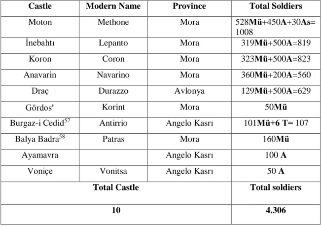 Table III: List of Ulūfeli Castles and Soldiers in Morea Region According to KKd. 4988,  in 1501-1502   (See: Map III)