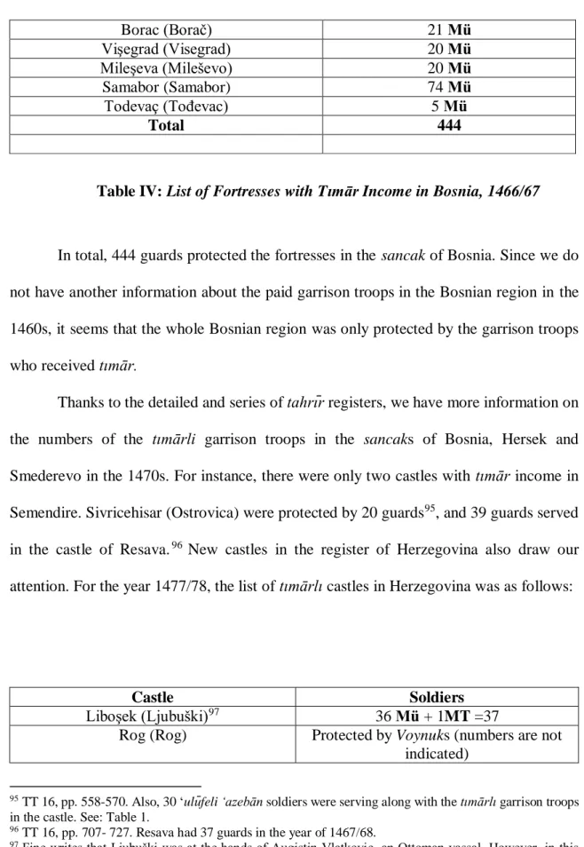 Table IV: List of Fortresses with Tımār Income in Bosnia, 1466/67 