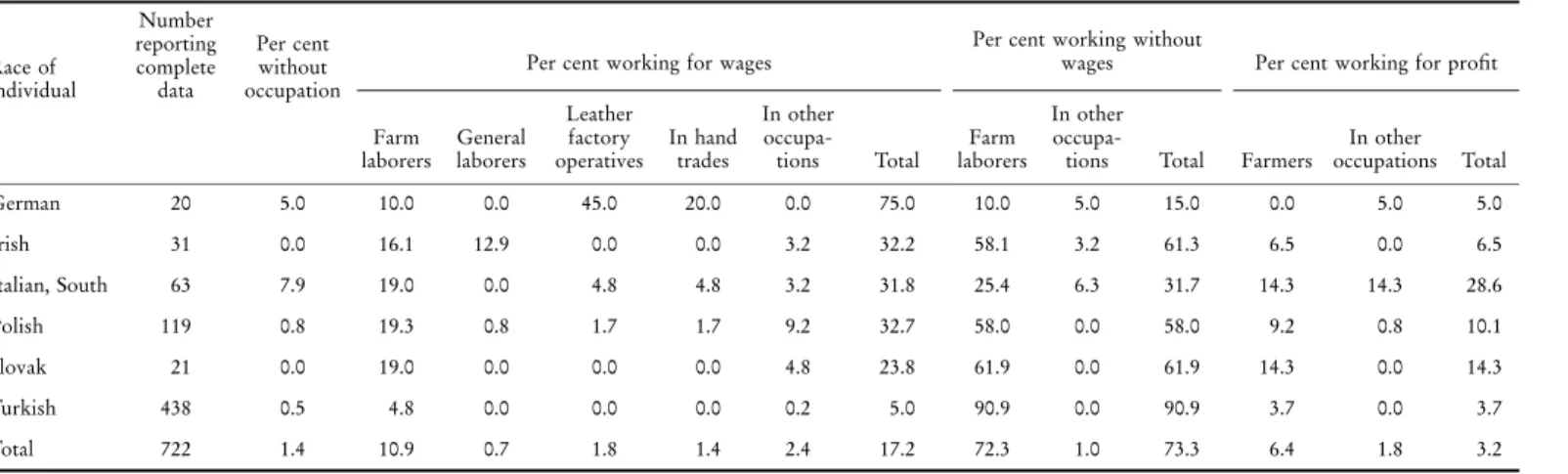 Table 3. Occupation before coming to the United States of foreign-born males who were 16 years of age or over at time of coming, by race of individual Race of individual Number reportingcompletedata Per centwithout occupation