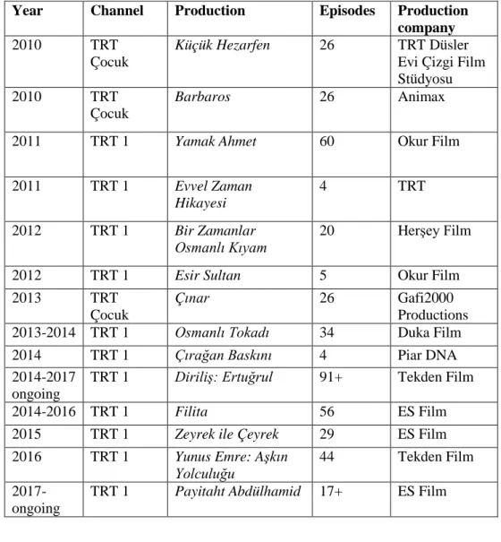 Table  1:  Ottoman-themed  television  dramas  and  children’s  programs  on  TRT  (2010-2017) 