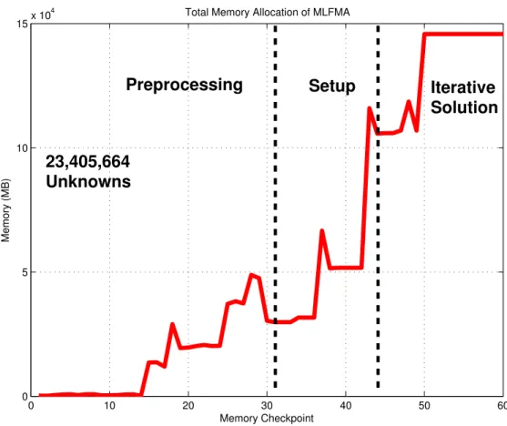 Figure 3.1: Total memory allocation of a 23M-unknowns sphere problem.
