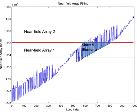 Figure 3.3: Change of the index of the near-field matrix (array) during calculation.
