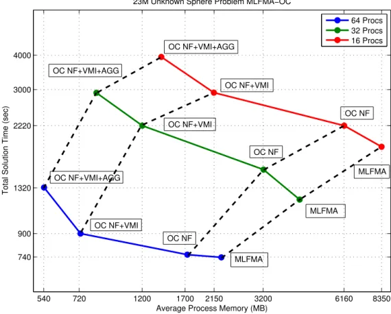 Figure 4.1: A 23M-unknowns sphere scattering problem solution using MLFMA- MLFMA-OC and a time-memory graph of different parts of MLFMA using MLFMA-OC.