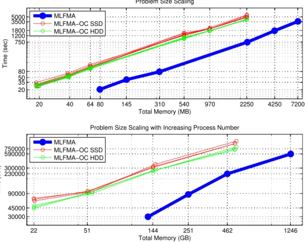 Figure 4.2: Problem size scaling of 0.8M, 1.5M, 3M, 23M, 53M, and 93M un- un-knowns on 64 processes; and problem size scaling with increasing process number of 23M, 53M, 93M, and 212M unknowns on 16, 32, 64, and 128 processes.