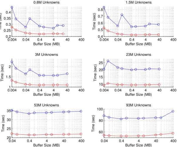 Figure 4.4: The dependence of the CPU time on the size of the aggregation buffer.