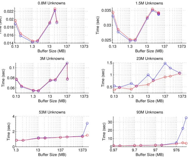 Figure 4.5: The dependence of the CPU time on the size of the radiation/receiving pattern buffer