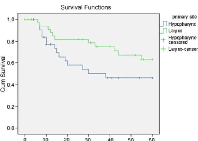 Figure 1 Laryngeal and hypopharyngeal squamous cell car- car-cinoma, 5-year disease speciﬁc survival (DSS) compared