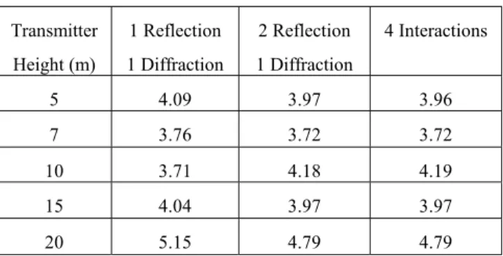 Table 1. The average error between the Walfish-Ikegami and  Ray tracing simulation results 