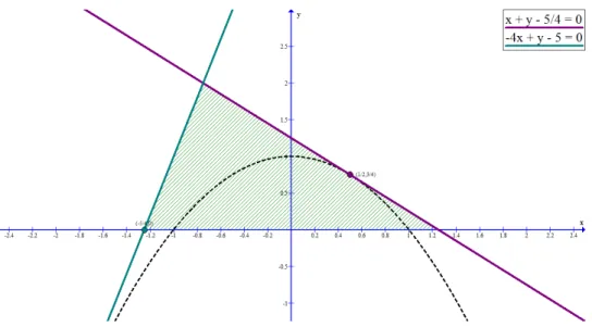 Figure 3.4: Feasible region after the second linearization. P OA (T )         min αs.t