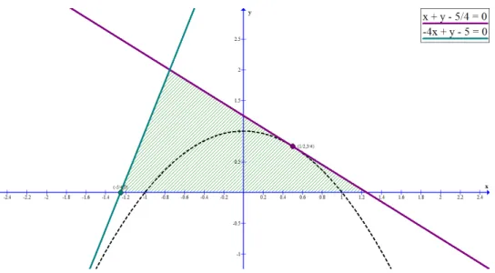 Figure 3.4: Feasible region after the second linearization. P OA (T )         min αs.t