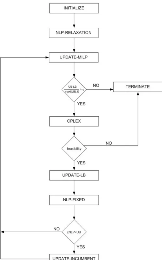 Figure 4.1: OA1 Flow Chart.