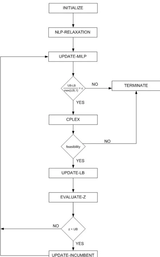 Figure 4.2: OA2 Flow Chart.