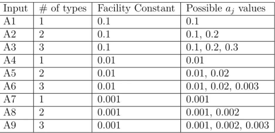 Table 4.1: Input sets for a j values.