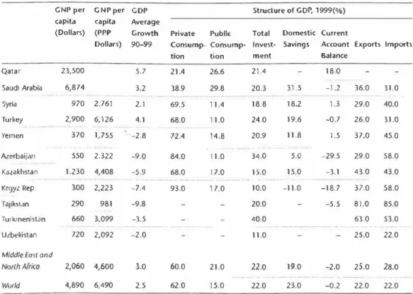 Table 5.1  Structure  of  the economy in selected Middle East and Central Asian countries  CNP per  CNP per  GDP  Structure of GDP, 1999(%)  capita  capita  Average 