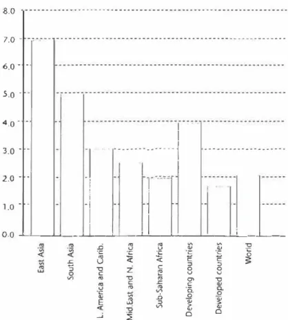 Figure 5.1  Average annual rate of growth of GDP, 1990-99 across the world  Sources:  UNCTAD,  Trode and Development Report,  (Geneva:  UNCTAD,  2003); World Bank,  World  Development Indicators,  (Washington  DC:  World Bank, 2001)