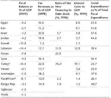 Table 5.4  Fiscal balances and indicators  Fiscal  Tax  Balance as  Revenues as  % of GDP  %  of GDP  (1999)  (1998)  Egypt  -4.2  16.6  Iran  - 5.7  11.2  ..