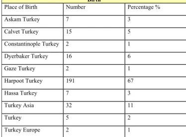 Table 2.2. 1920 Census: Turks in Peabody According to the Place of Birth