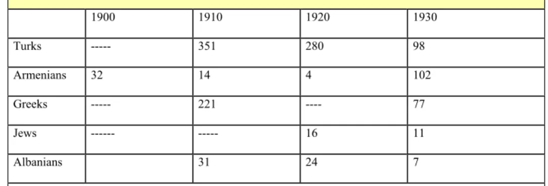 Table 2.3. The Number of Immigrants from the Ottoman Millets in Peabody