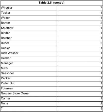 Table 2.6. 1930 Occupations of Turks in Peabody