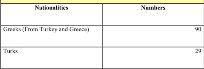 Table 2.7. The Ottoman and Greek Inhabitants of Walnut Street in 1910