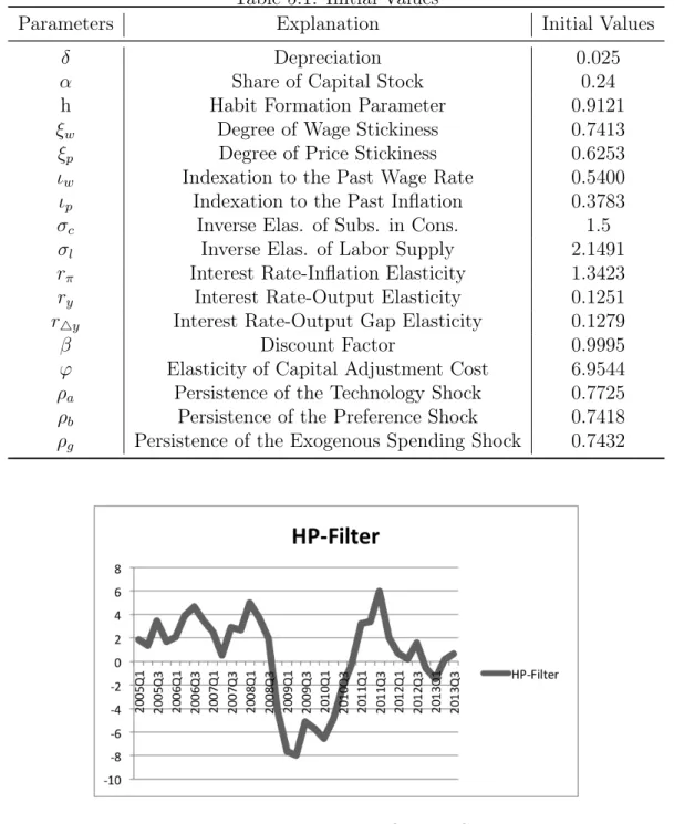 Table 5.1: Initial Values