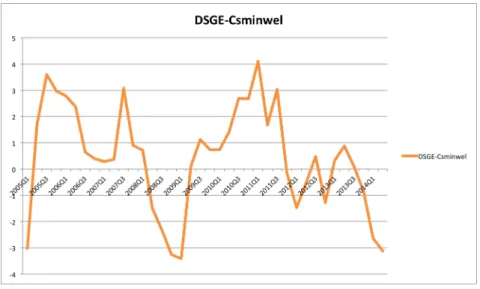 Figure 5.2: DSGE-Csminwel