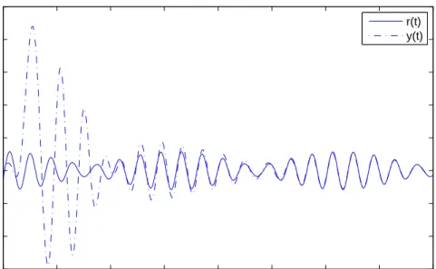 Figure 2.3: Tracking of Reference Signal