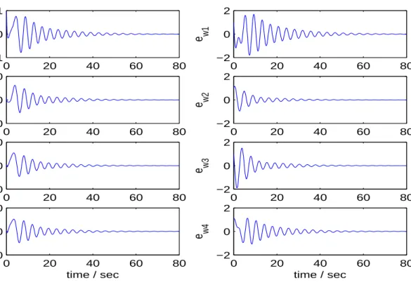 Figure 2.5: Error between x, w and ˆ x, ˆ w