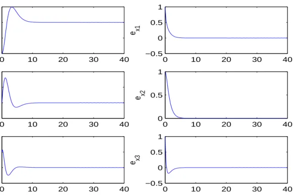 Figure 2.7: Stability of Closed-Loop System