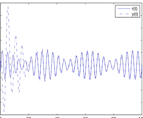 Figure 2.9: Tracking of Reference Signal