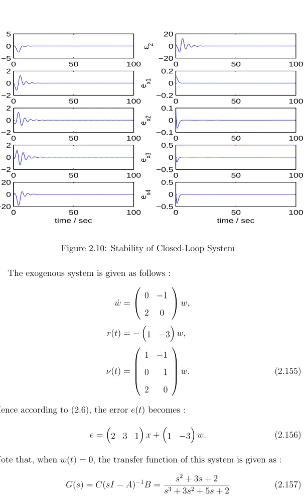 Figure 2.10: Stability of Closed-Loop System The exogenous system is given as follows :