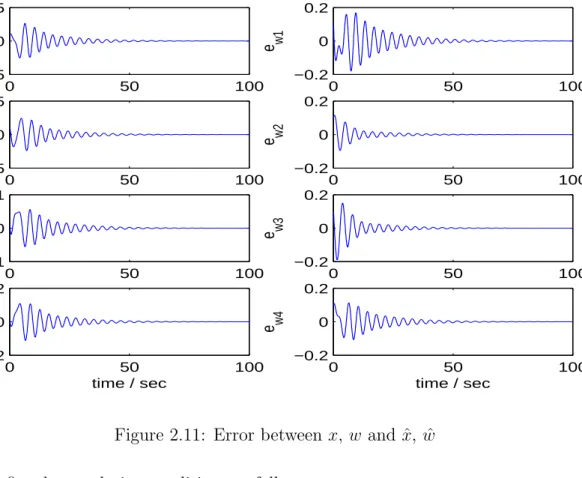 Figure 2.11: Error between x, w and ˆ x, ˆ w satisﬁes the regulation conditions as follows :