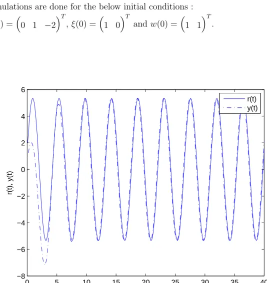 Figure 2.12: Tracking of Reference Signal